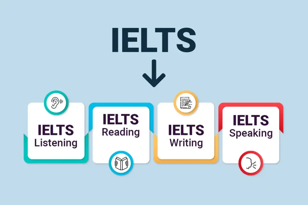 IELTS exam syllabus and Preparation structure: Listening, Reading, Writing, and Speaking